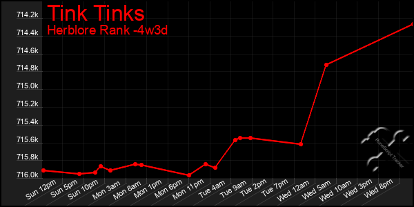 Last 31 Days Graph of Tink Tinks