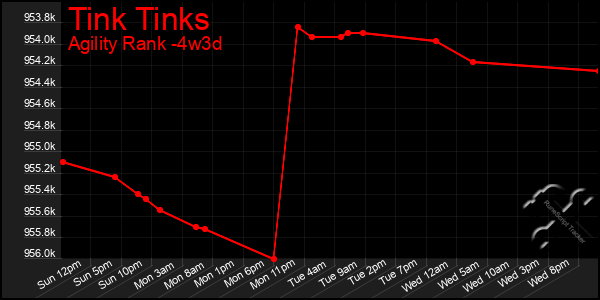 Last 31 Days Graph of Tink Tinks