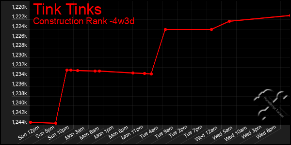 Last 31 Days Graph of Tink Tinks