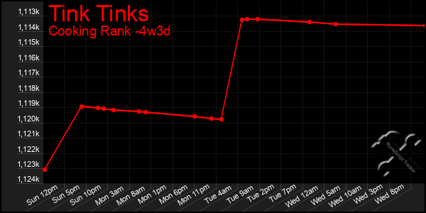 Last 31 Days Graph of Tink Tinks