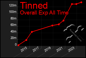 Total Graph of Tinned