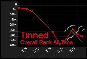 Total Graph of Tinned