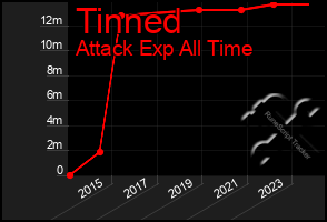 Total Graph of Tinned