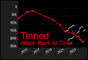 Total Graph of Tinned