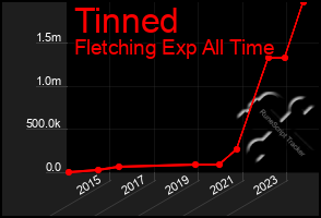 Total Graph of Tinned