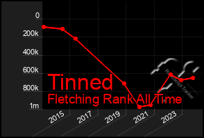 Total Graph of Tinned