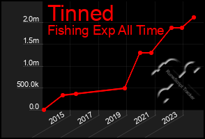 Total Graph of Tinned