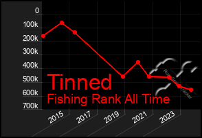 Total Graph of Tinned