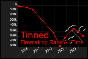 Total Graph of Tinned