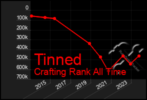 Total Graph of Tinned