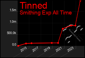 Total Graph of Tinned