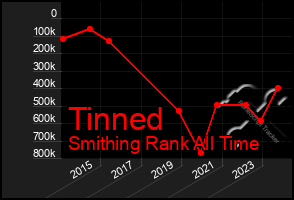 Total Graph of Tinned