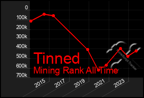 Total Graph of Tinned