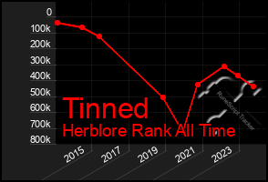 Total Graph of Tinned