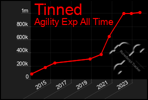 Total Graph of Tinned