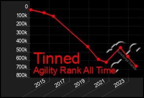 Total Graph of Tinned