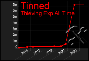 Total Graph of Tinned