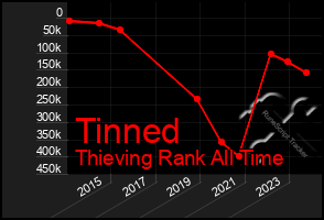 Total Graph of Tinned