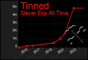 Total Graph of Tinned