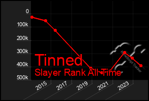 Total Graph of Tinned