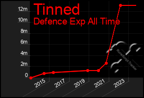 Total Graph of Tinned