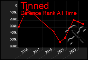 Total Graph of Tinned