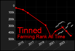 Total Graph of Tinned