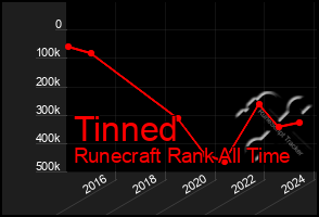 Total Graph of Tinned