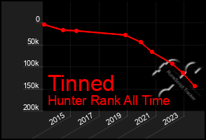 Total Graph of Tinned