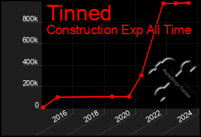 Total Graph of Tinned