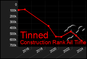 Total Graph of Tinned