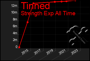 Total Graph of Tinned