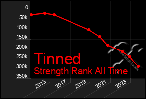 Total Graph of Tinned