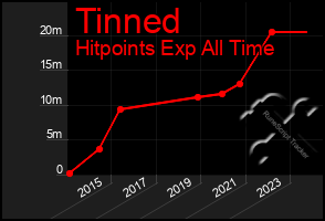 Total Graph of Tinned