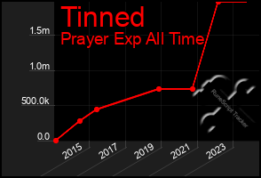 Total Graph of Tinned