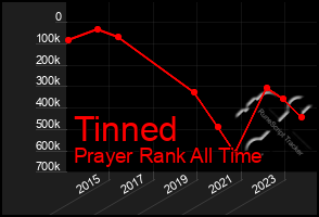 Total Graph of Tinned