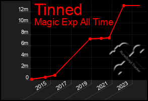 Total Graph of Tinned