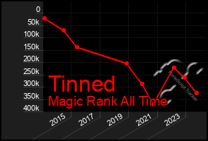 Total Graph of Tinned