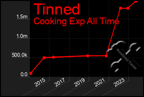 Total Graph of Tinned