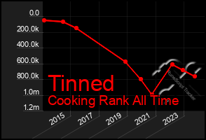 Total Graph of Tinned