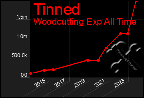 Total Graph of Tinned