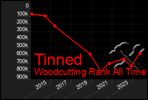 Total Graph of Tinned