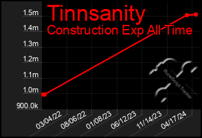 Total Graph of Tinnsanity