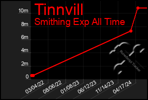 Total Graph of Tinnvill