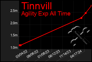 Total Graph of Tinnvill