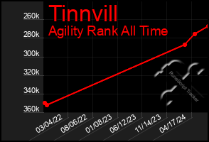 Total Graph of Tinnvill