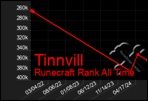 Total Graph of Tinnvill