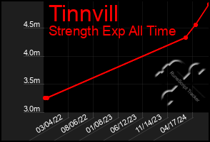 Total Graph of Tinnvill