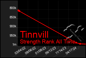 Total Graph of Tinnvill