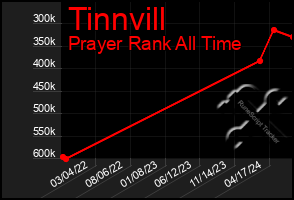 Total Graph of Tinnvill